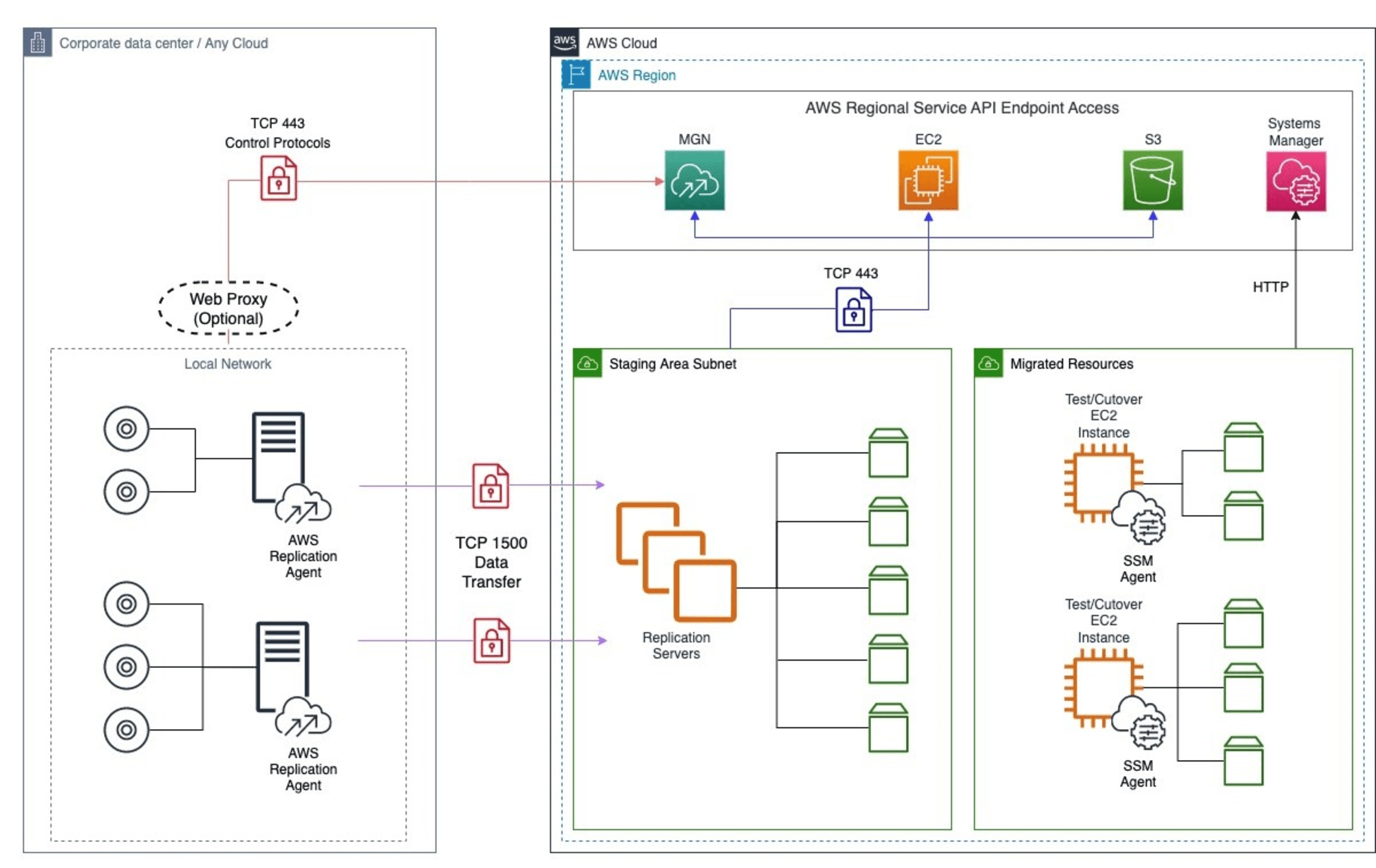 อัพเดทบริการ AWS Application Migration Service ในปี 2024_20240813-2