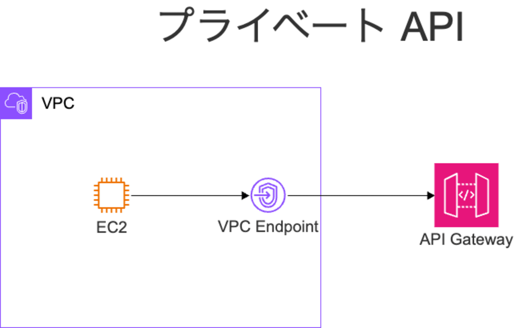 API Gateway Private API