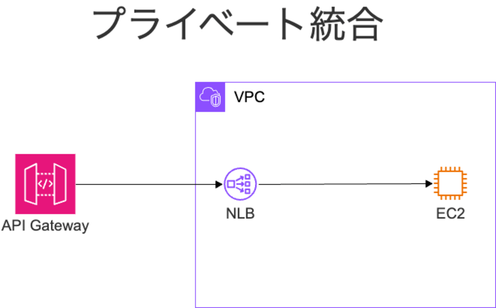 API Gateway Private integration