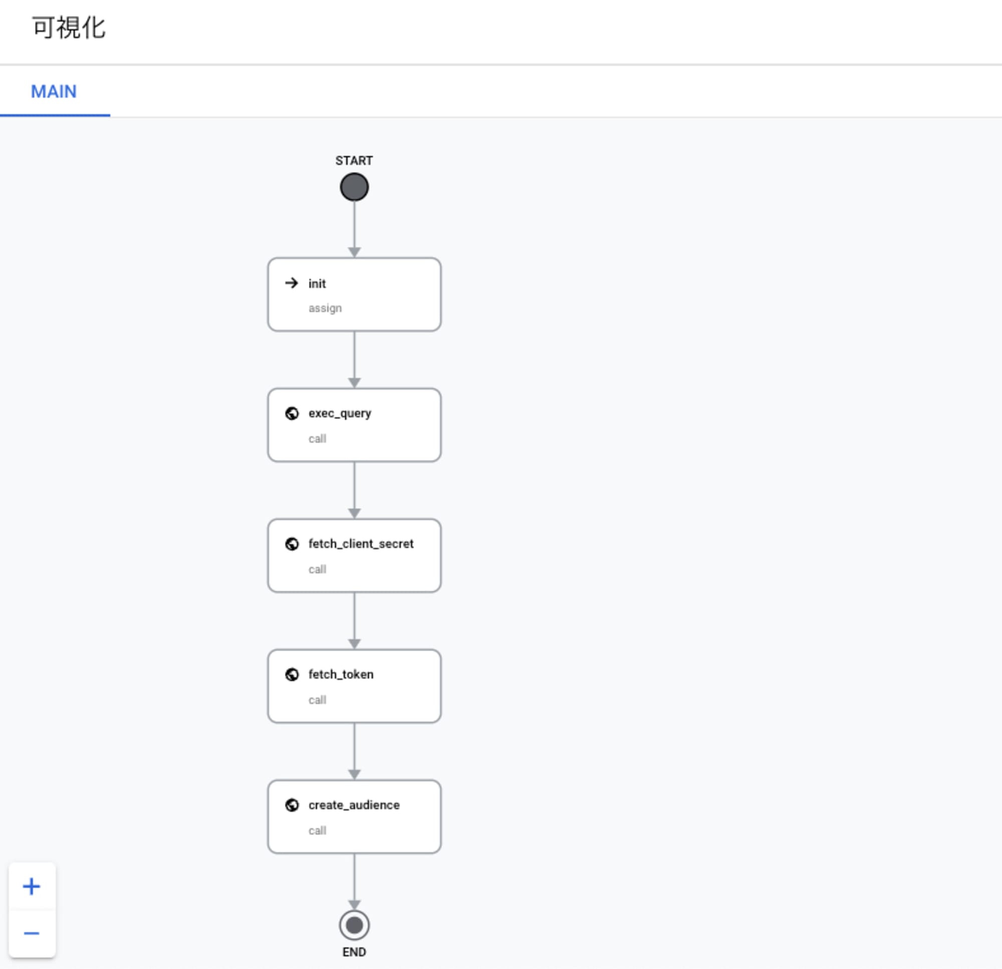 create-line-audience-workflow