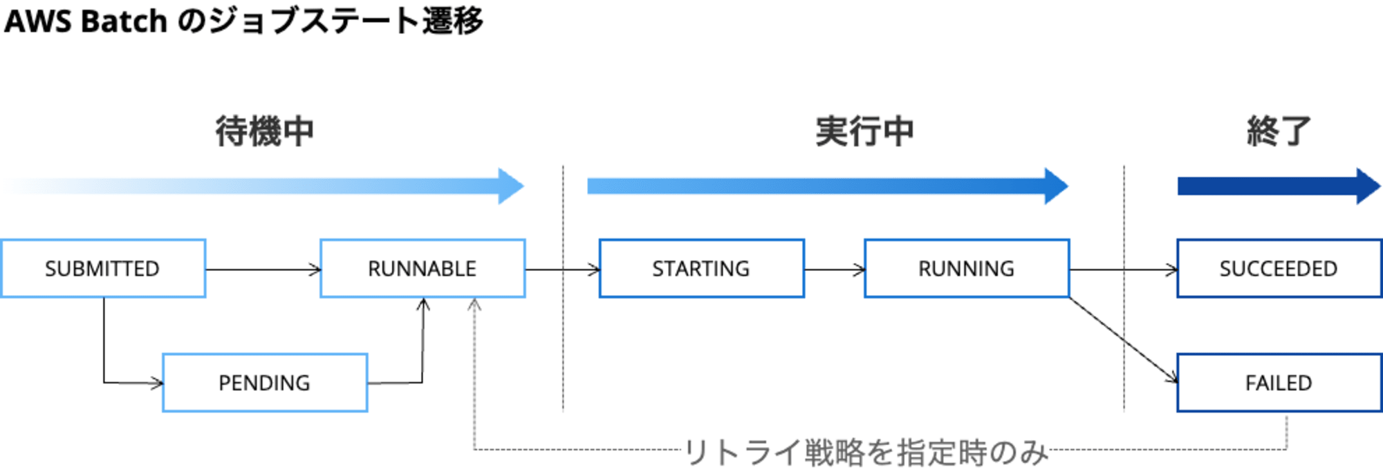 AWS Batch job state 理解