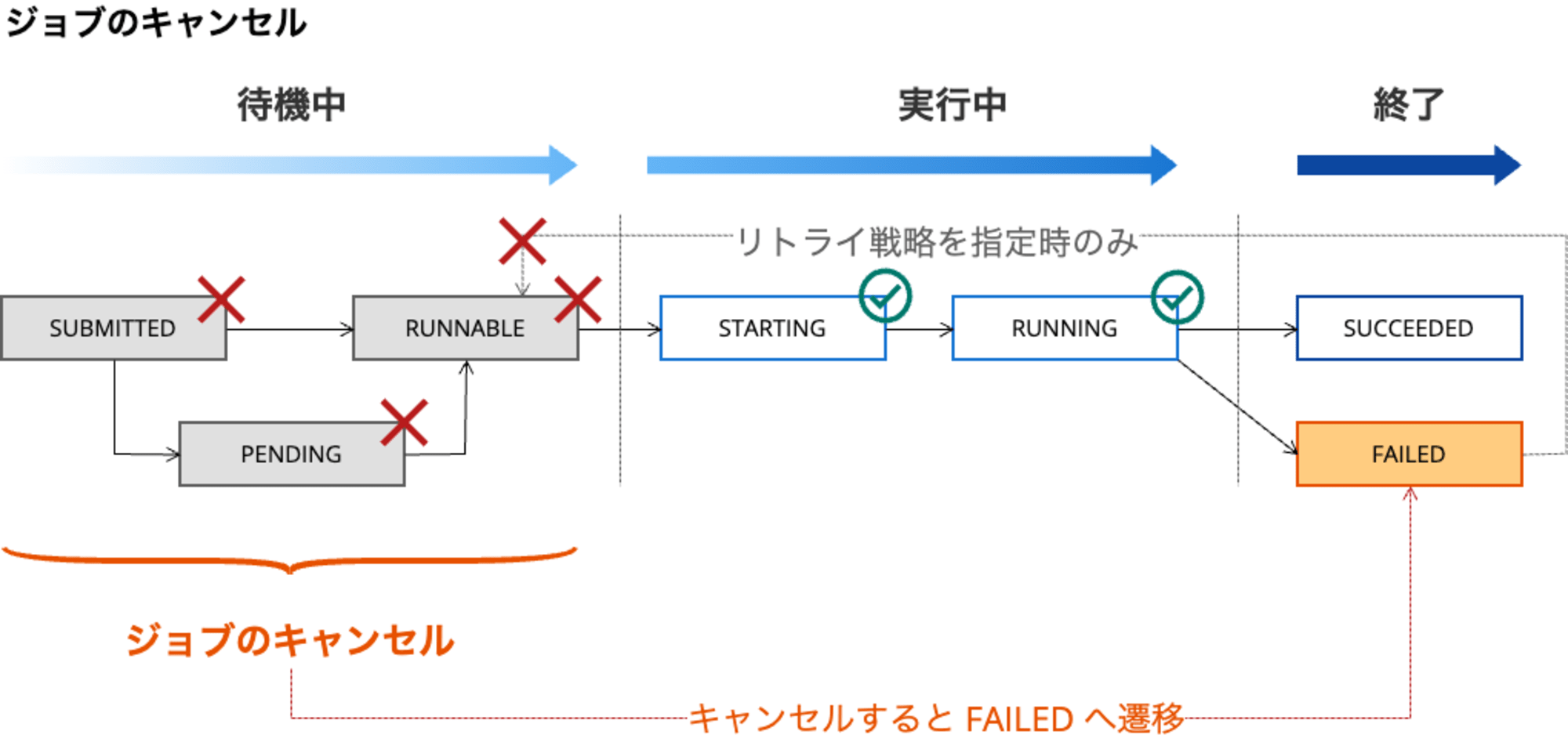 AWS Batch job state 理解(2)