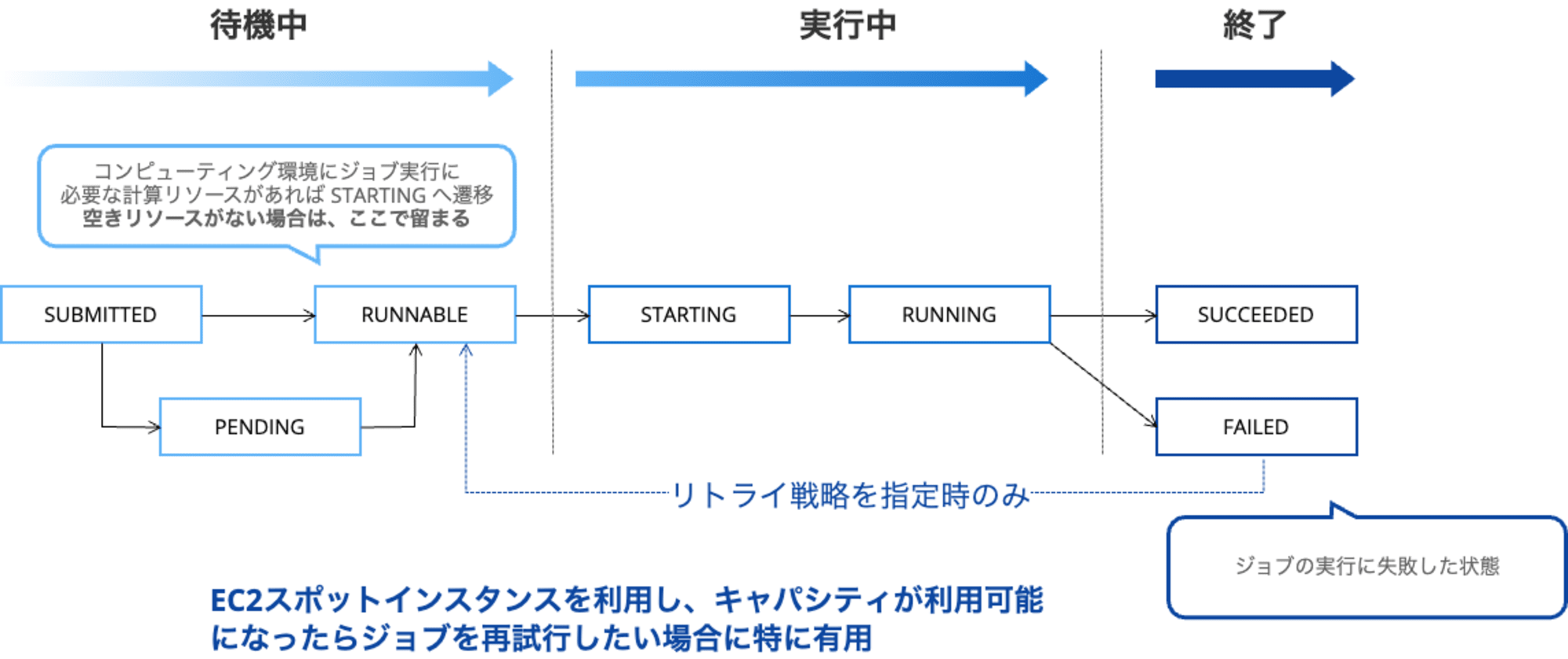 AWS Batch job state 理解(3)