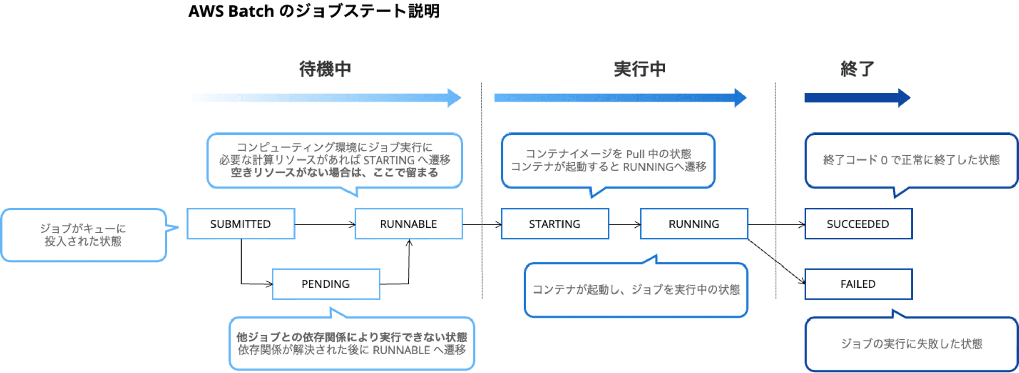 AWS Batch job state 理解(1)