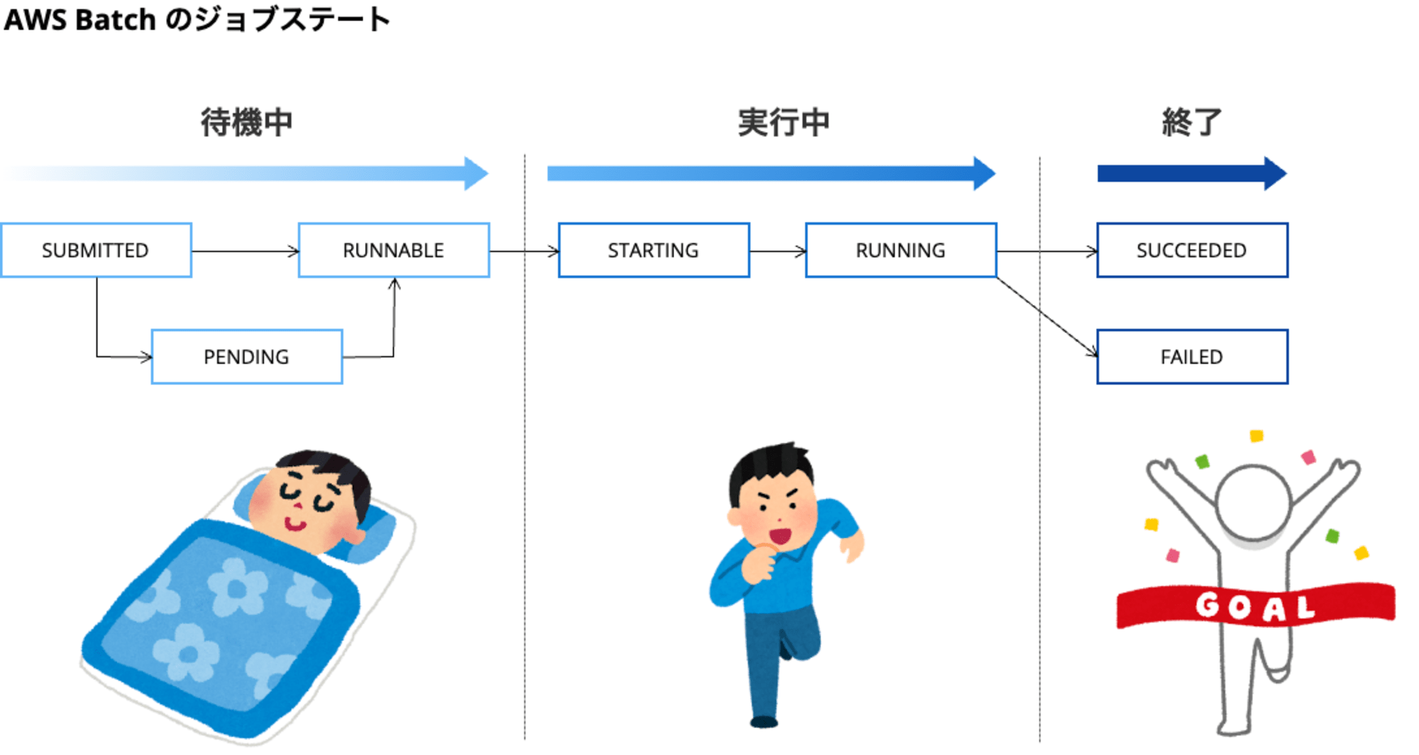 AWS Batch job state 理解(4)