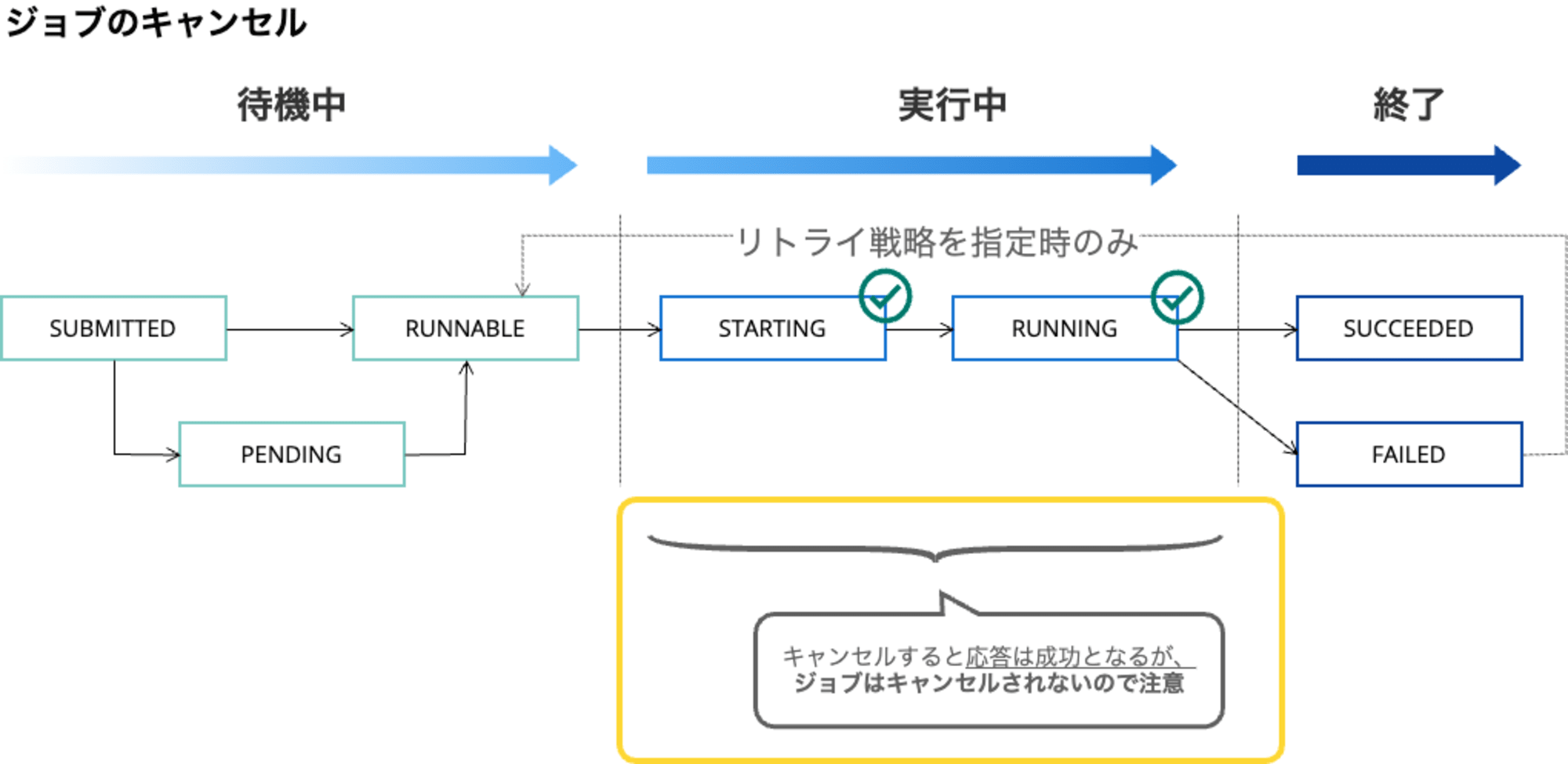 AWS Batch job state 理解(6)