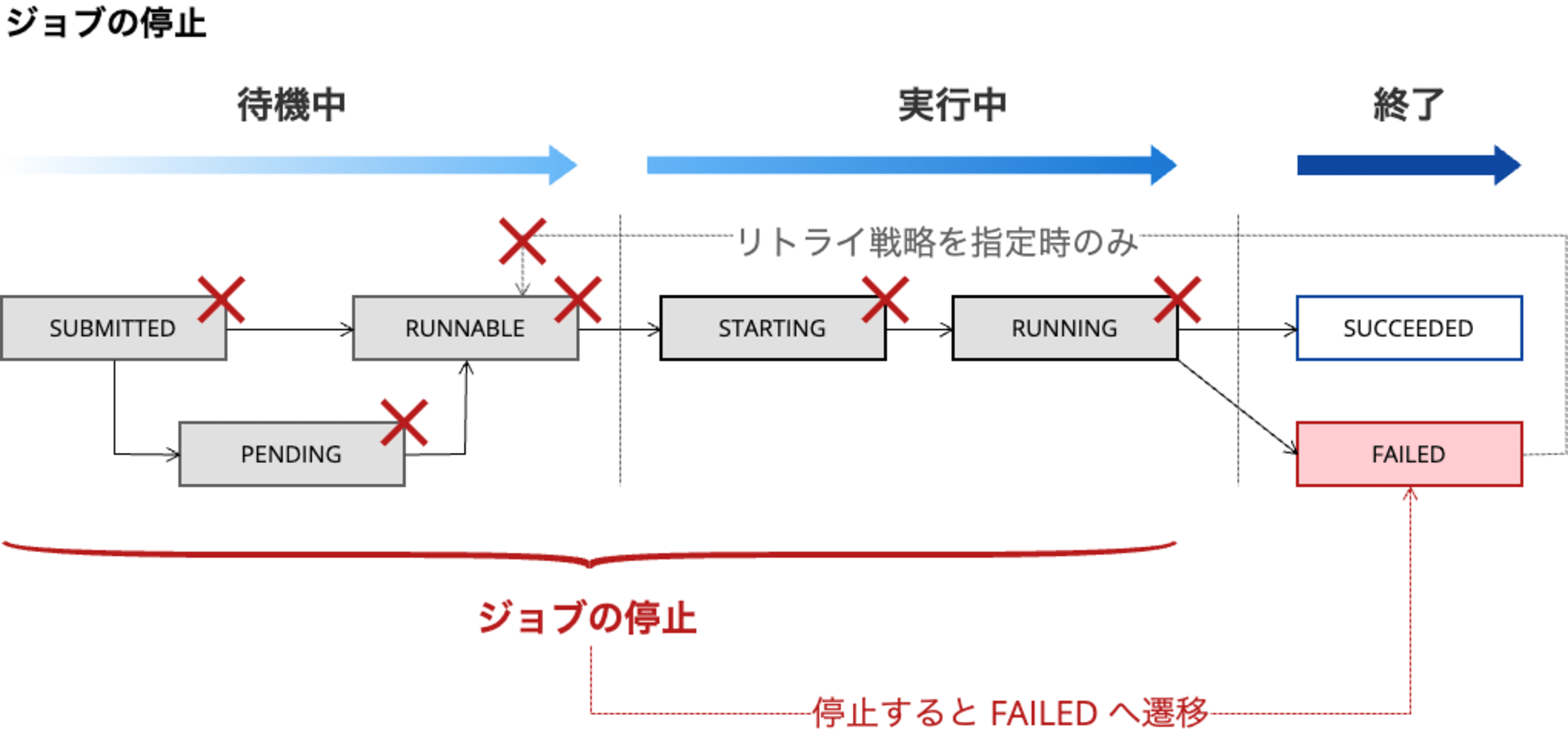 AWS Batch job state 理解(5)