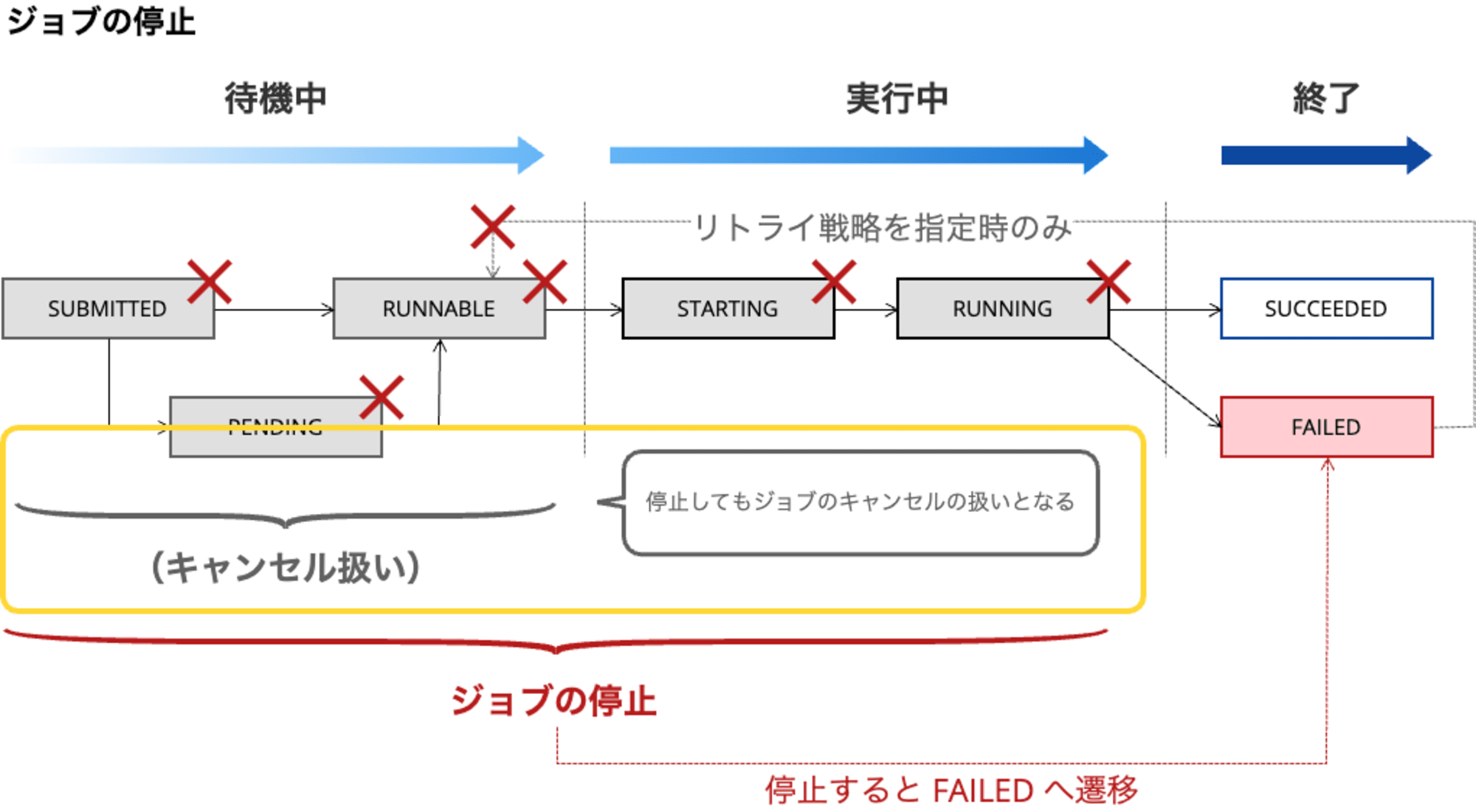 AWS Batch job state 理解(7)