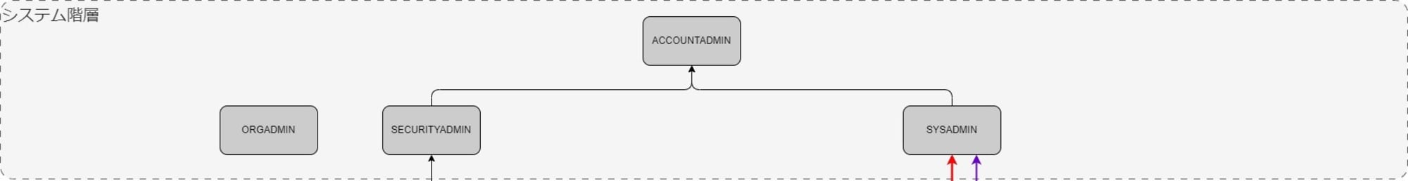 Snowflakeロール_ブログ用-ロール設計_汎用版システム