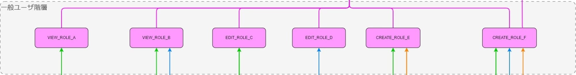 Snowflakeロール_ブログ用-ロール設計_汎用版一般