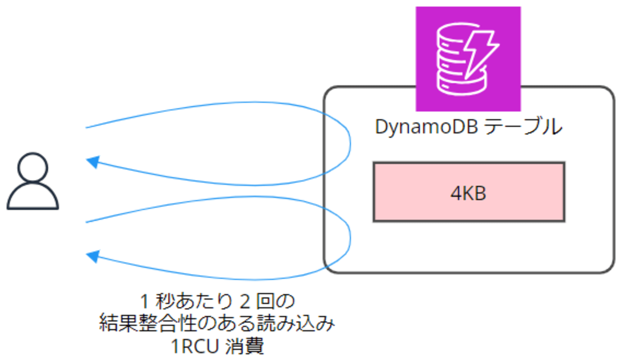 emiki_dynamodb-capacity-paradox_4