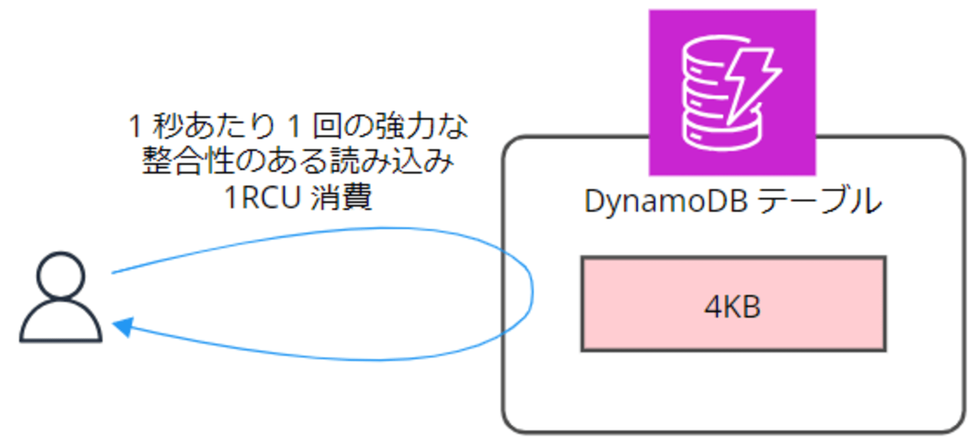 emiki_dynamodb-capacity-paradox_3