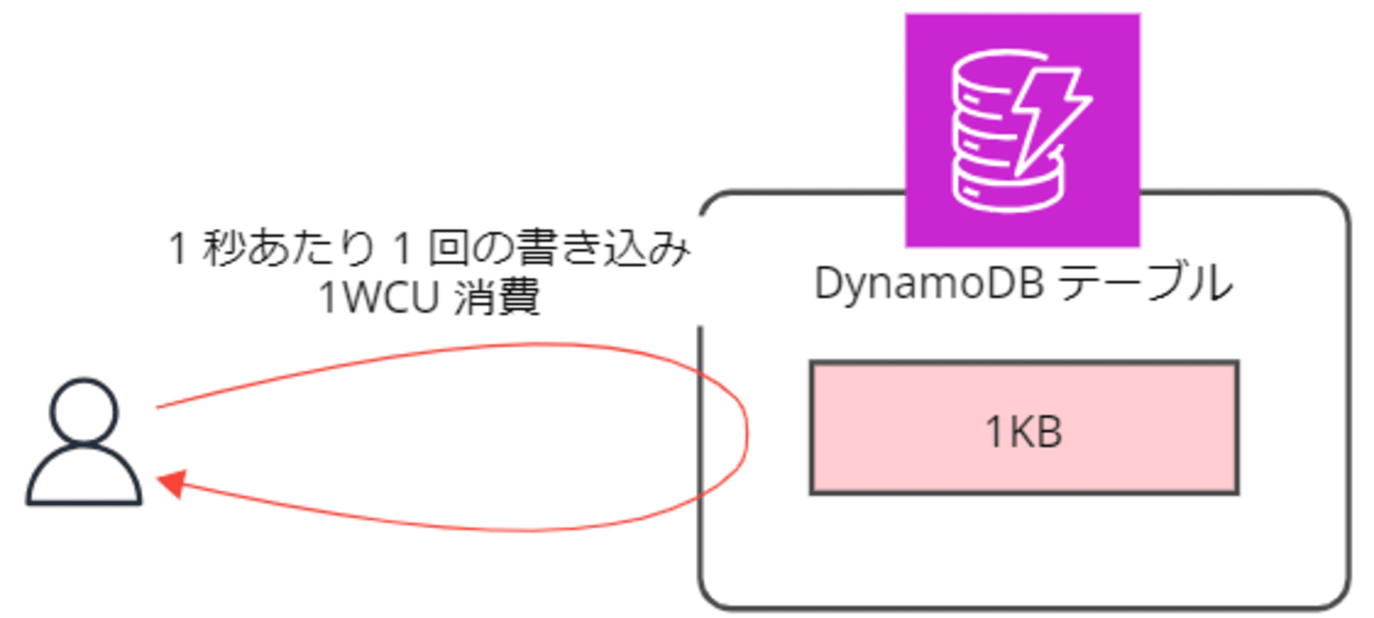 emiki_dynamodb-capacity-paradox_5