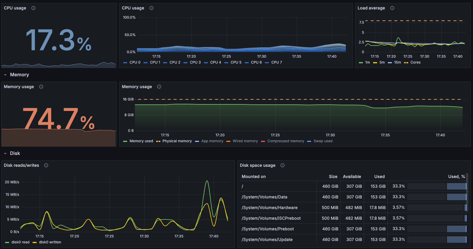 Grafana Integrationsを使って10分でMacOSのダッシュボードを作成し、Grafanaの基礎を学ぶ