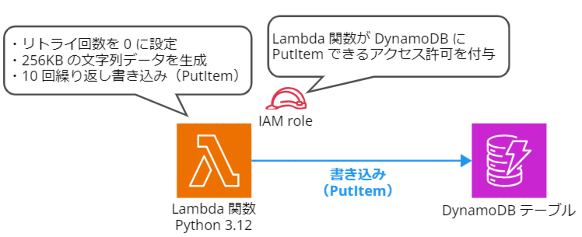 emiki_simulating-dynamodb-throttling-errors_1