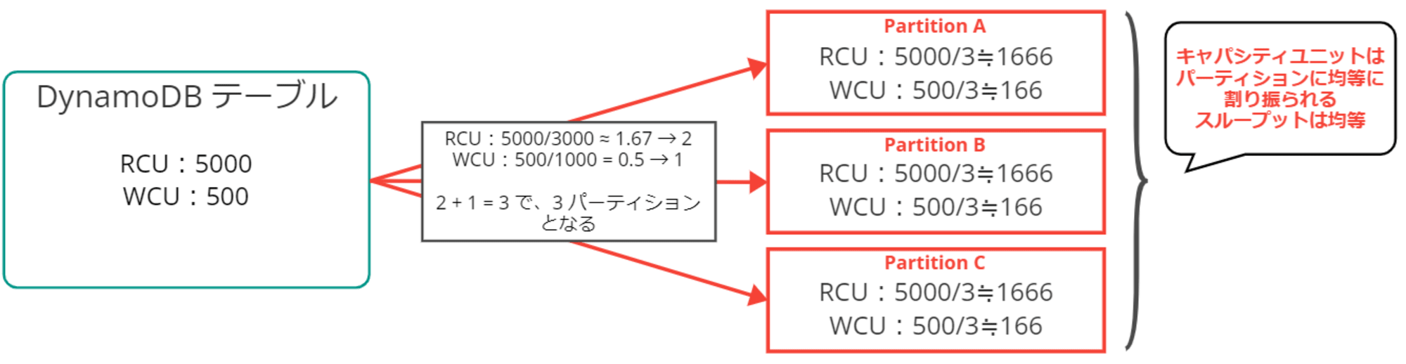 emiki_dynamodb_recap_7