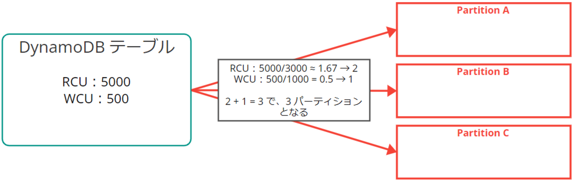 emiki_dynamodb_recap_4