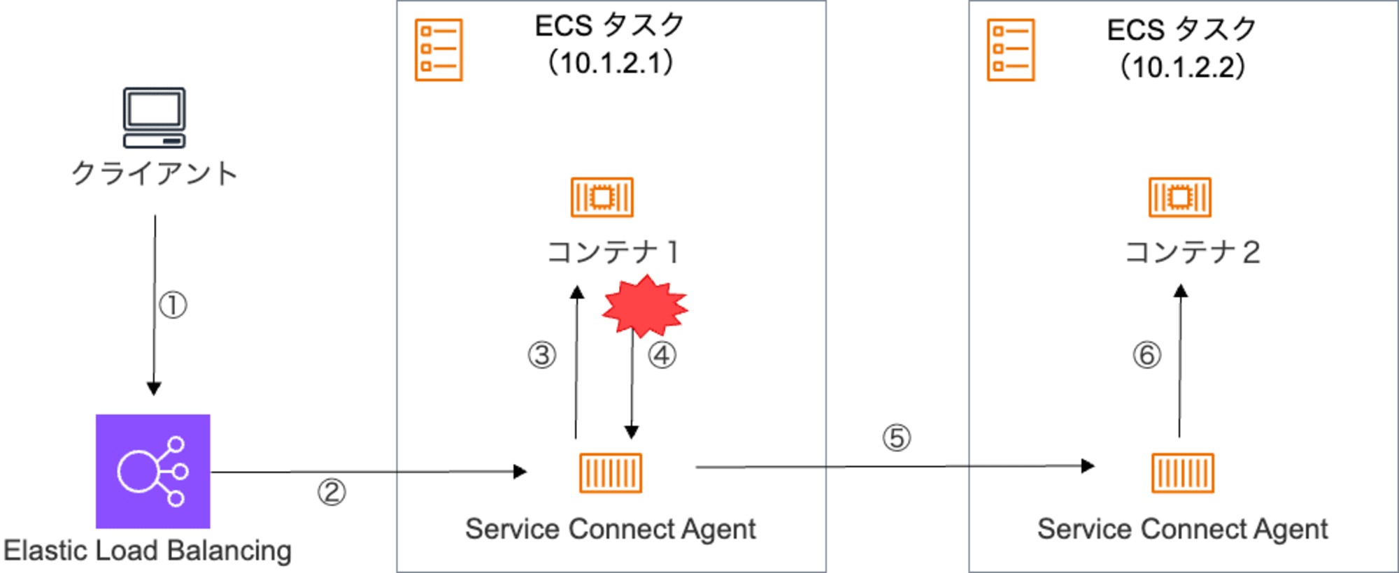 Amazon ECS Service Connect Traffic Flow 2