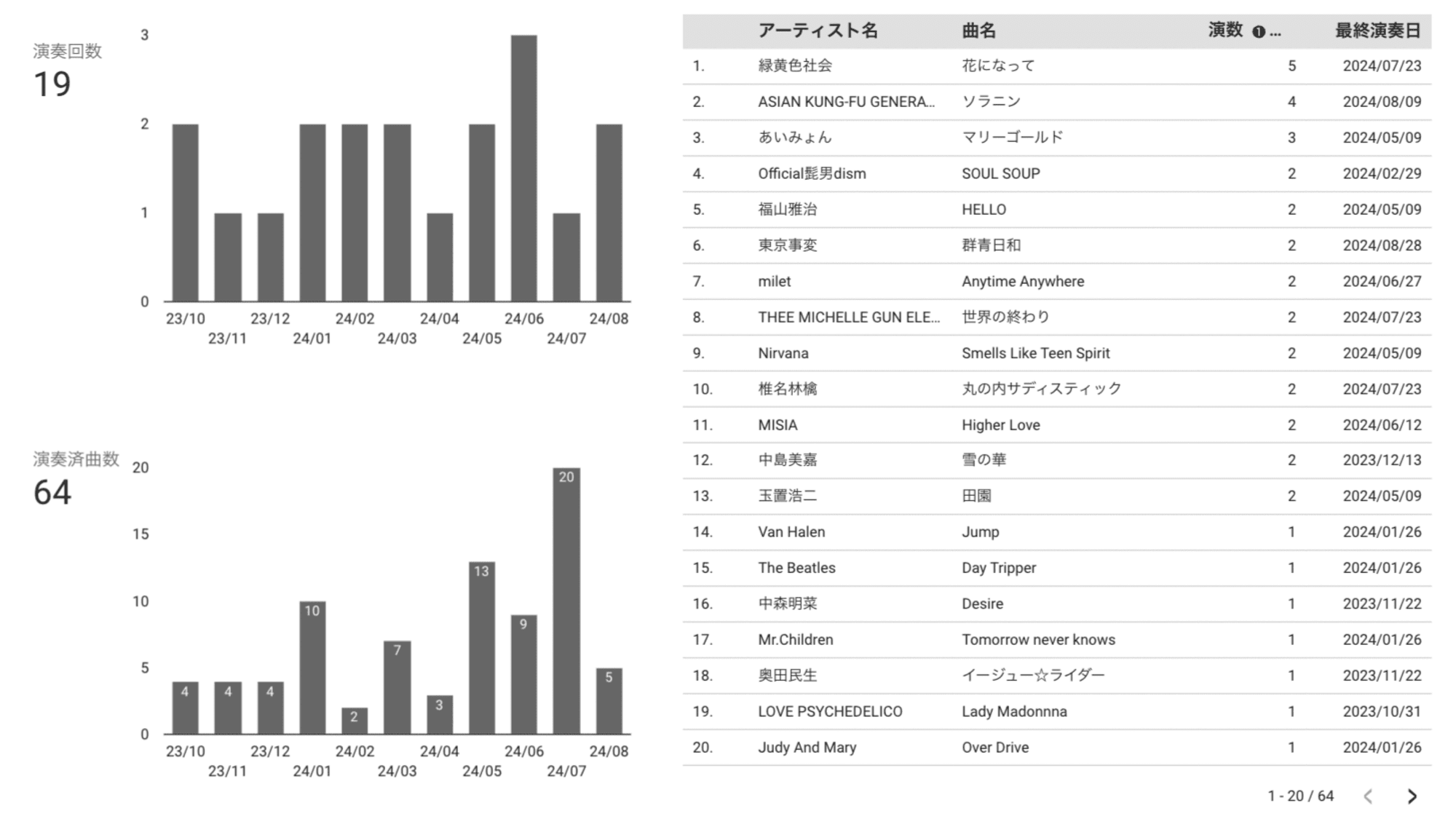 軽音部の活動履歴