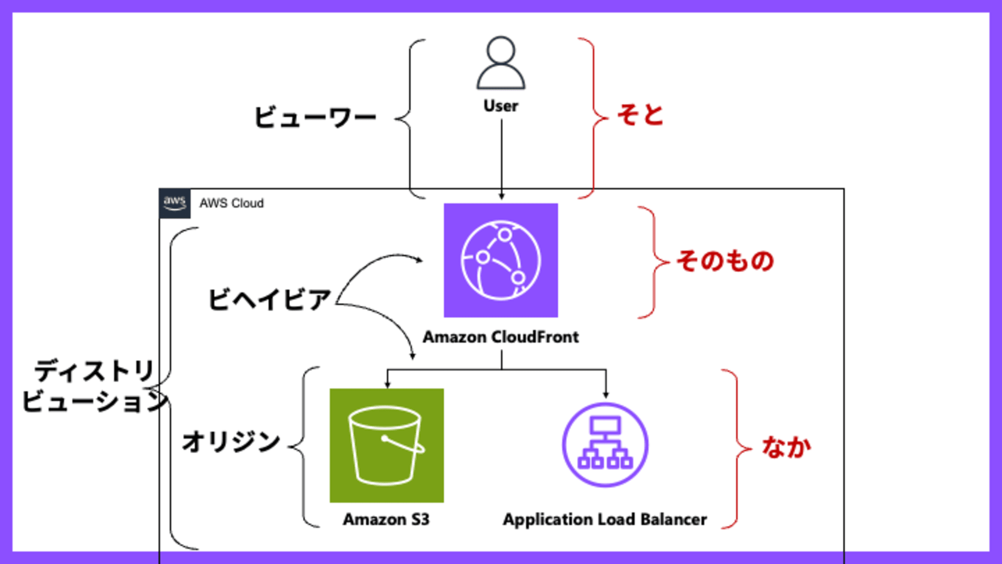 cloudfront_category