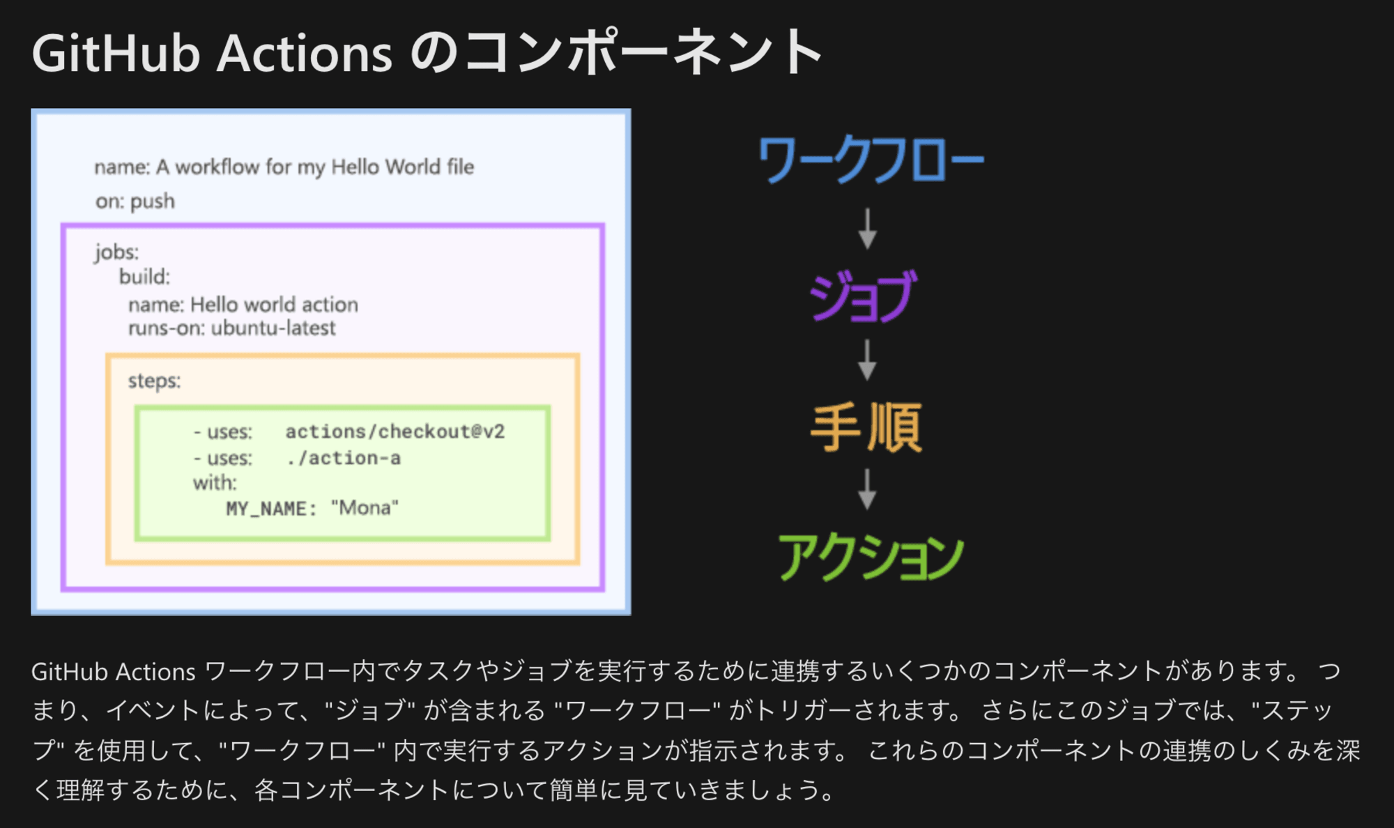 GitHub_Actions_のコンポーネントを特定する_-_Training___Microsoft_Learn