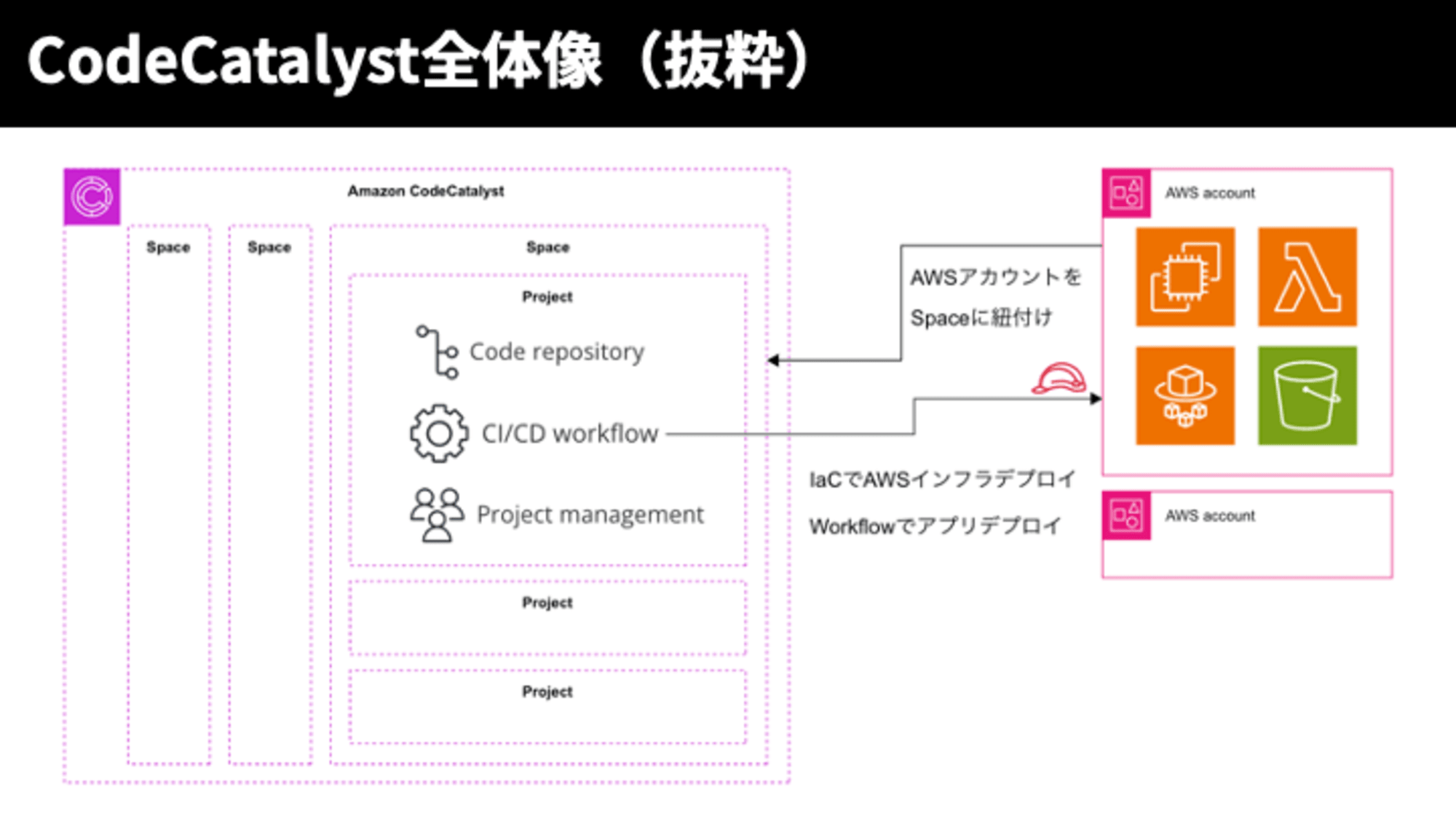 codecatalyst_architecture