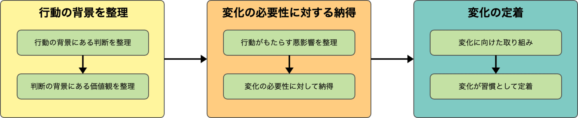 process-of-change