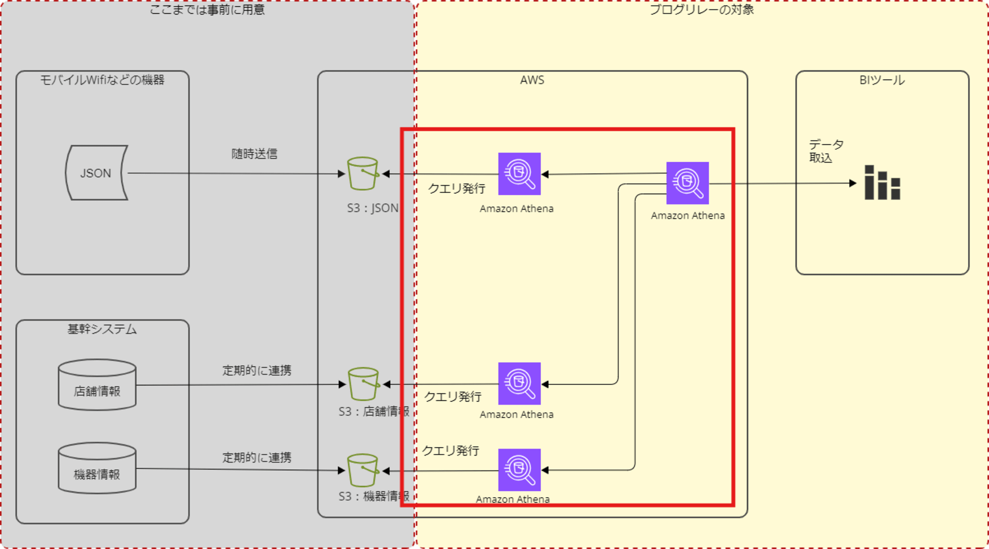 基本の構成_athenaブログ向け