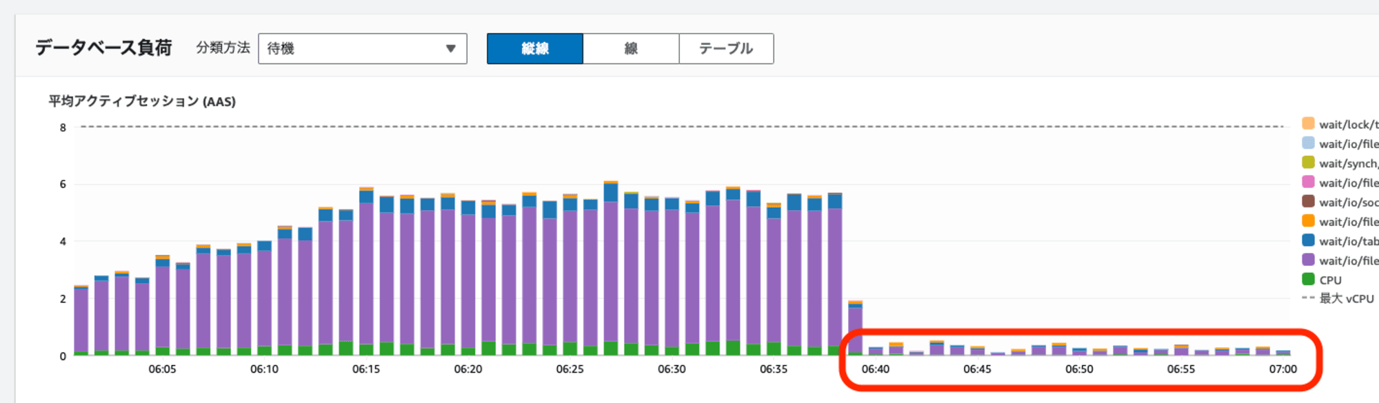 DB負荷改善後AAS