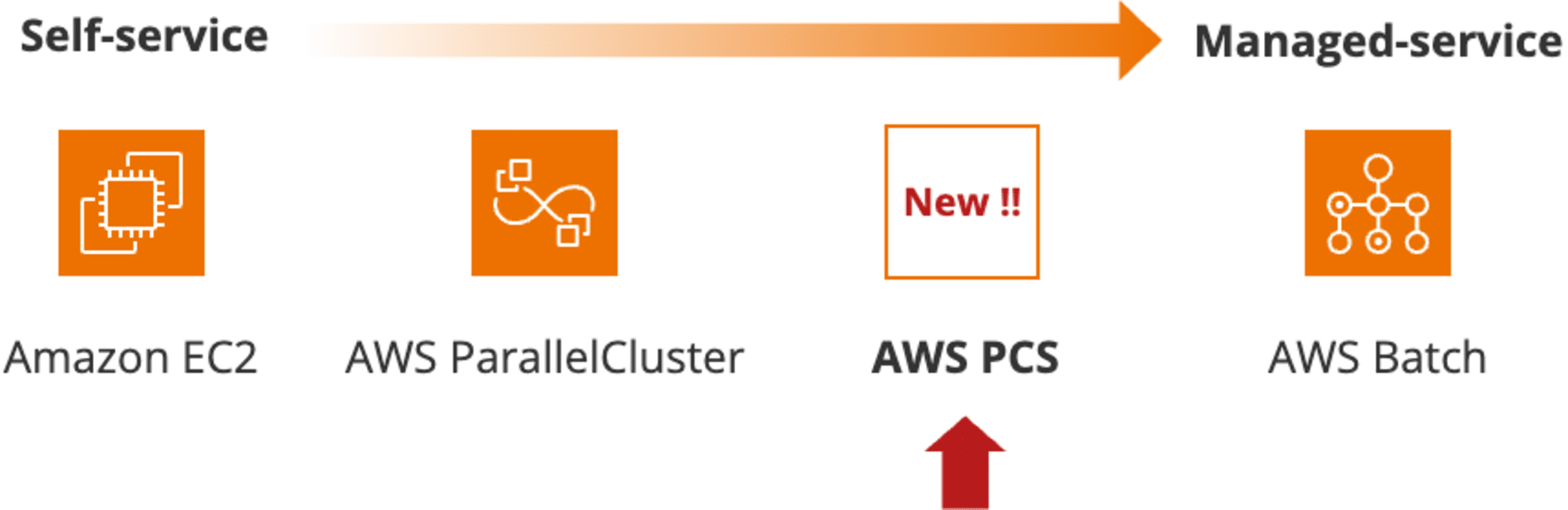 AWS PCS