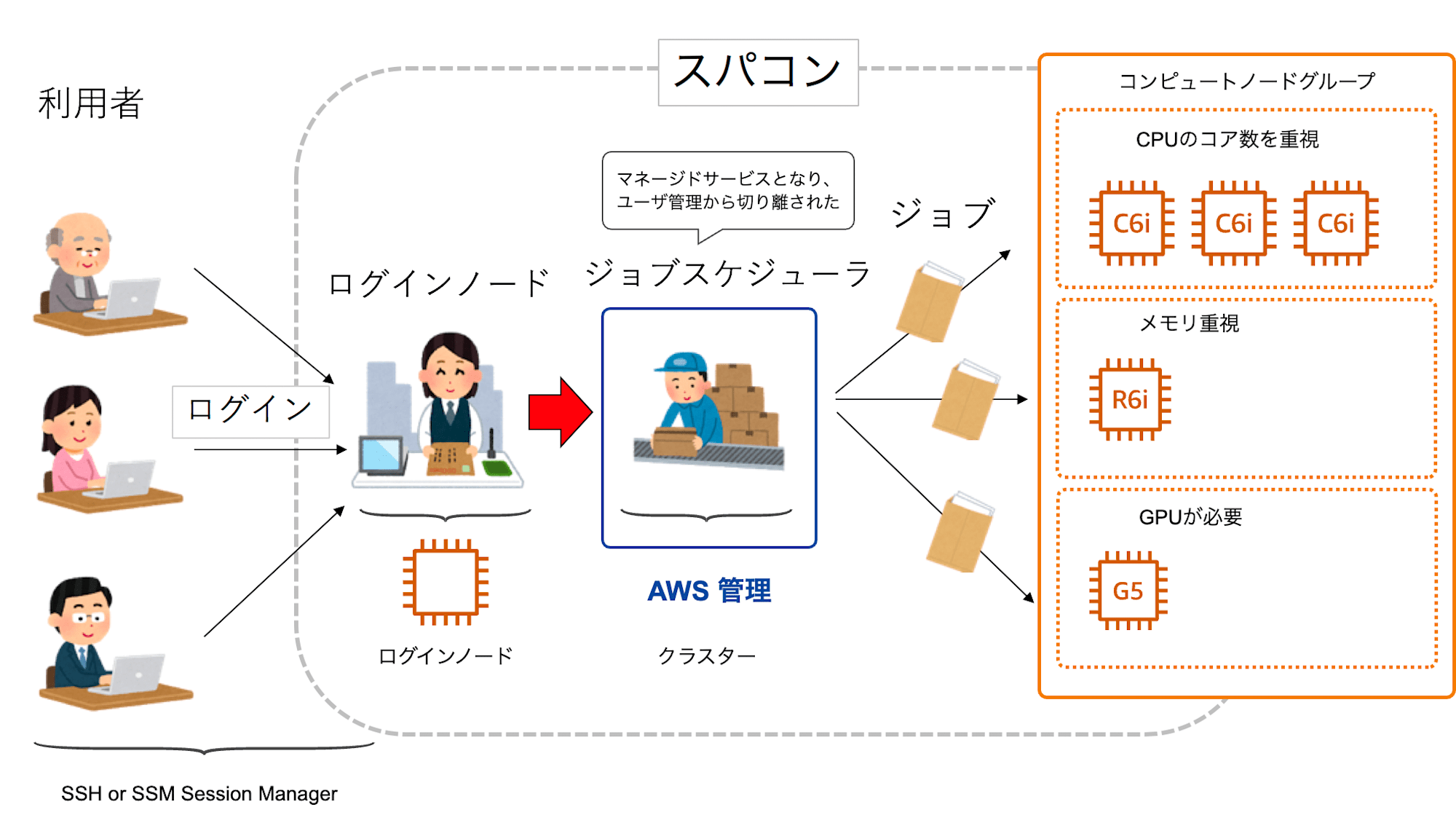 AWS PCS-2