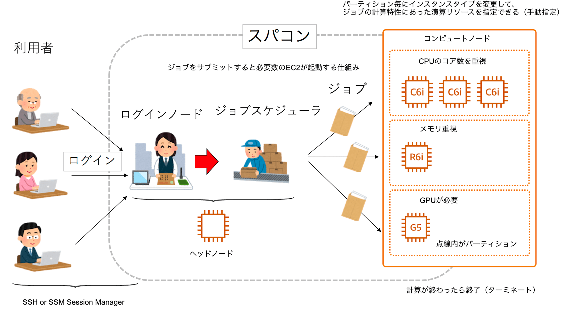 ParallelCluster説明 (2)