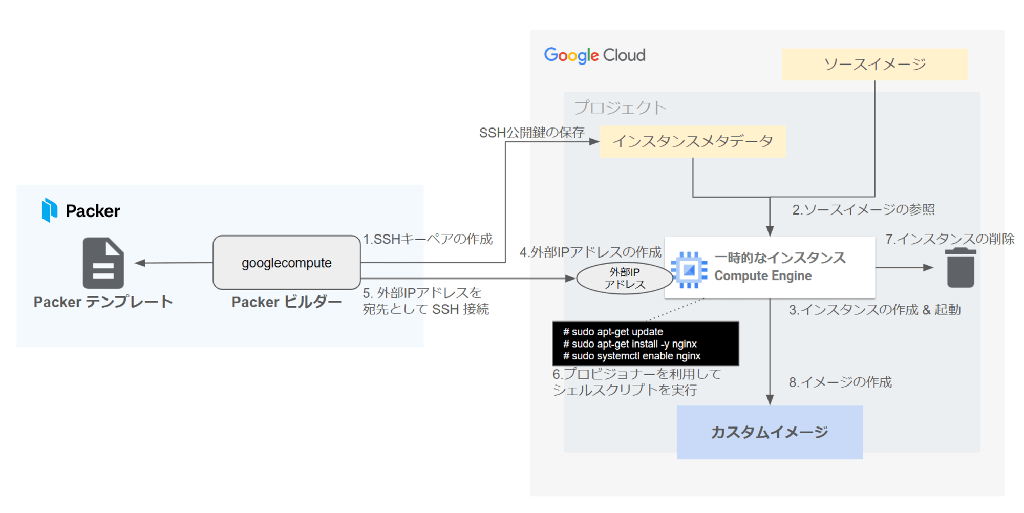 build process