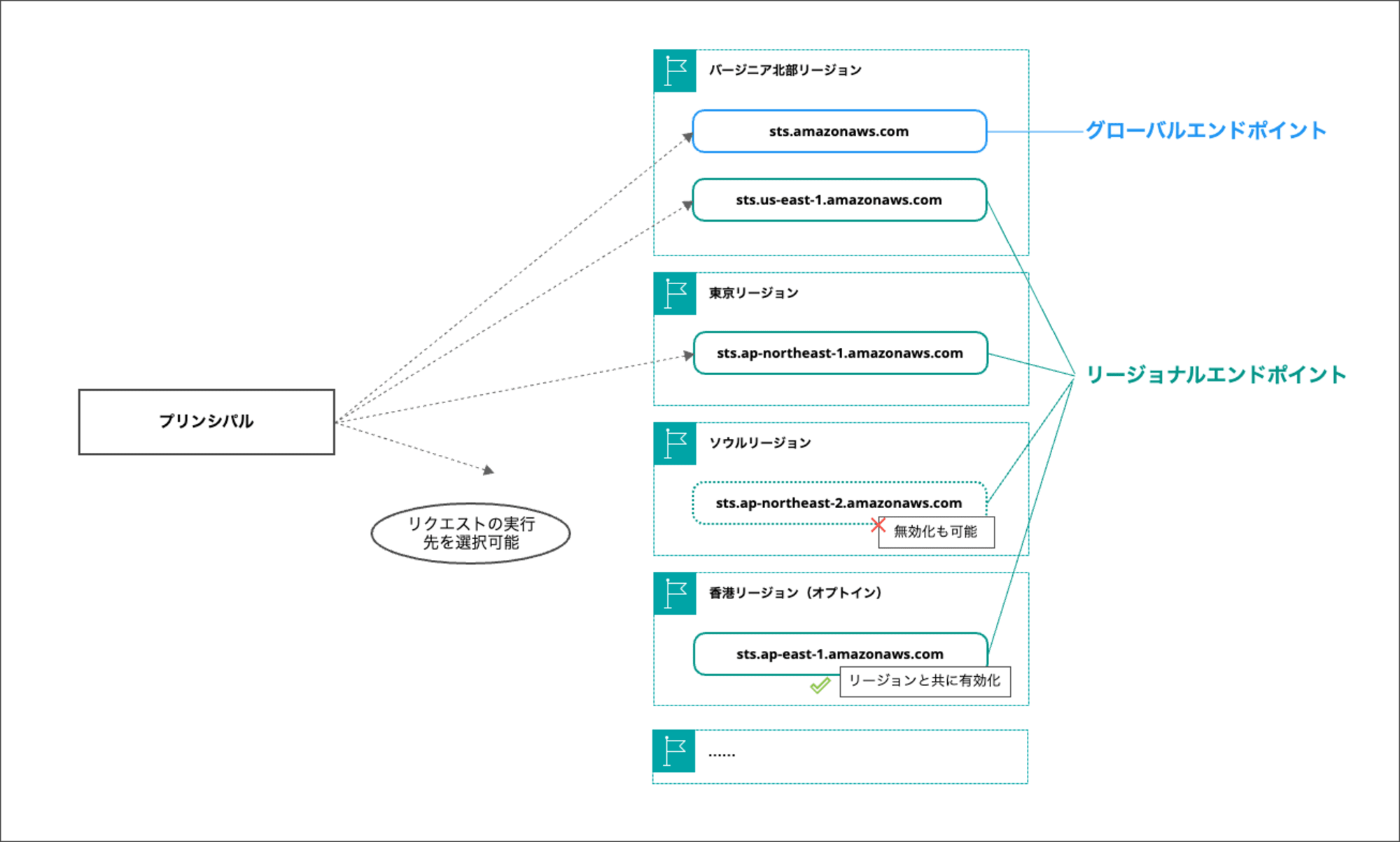 AWS STS Service Endpoints