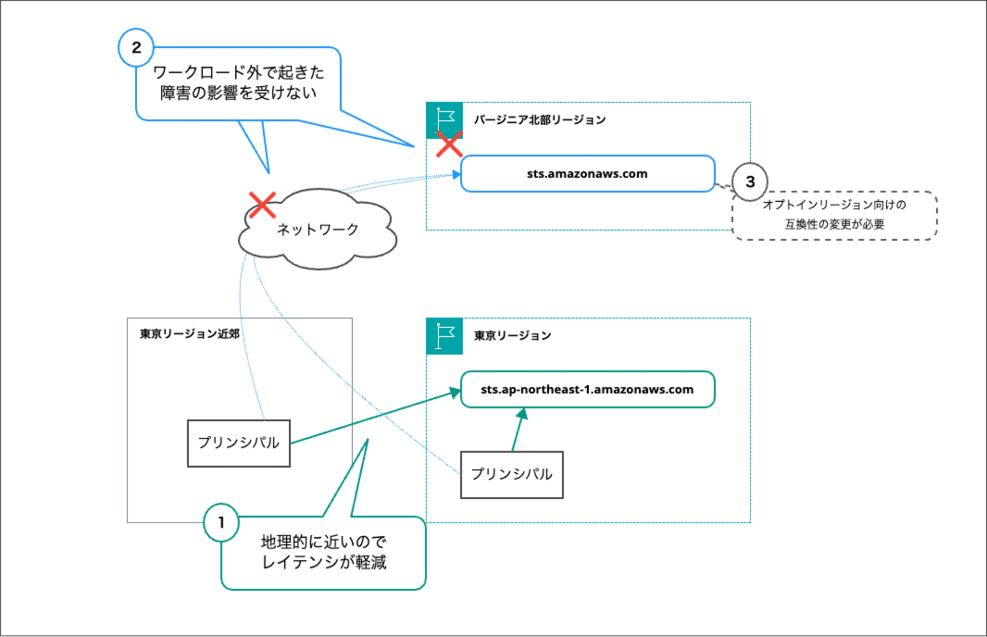 AWS STS Service Endpoints merit