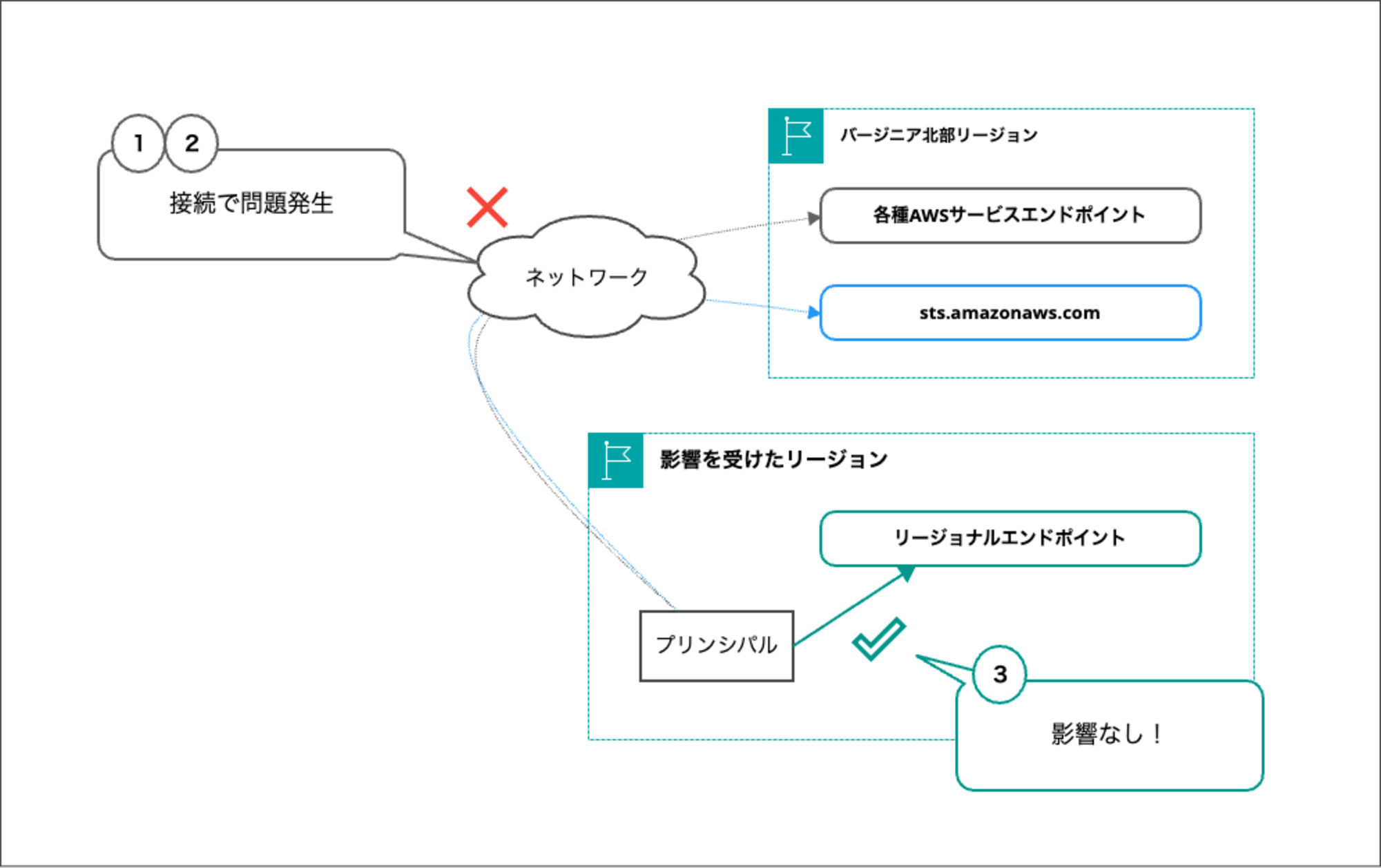 AWS STS Service Endpoints issue