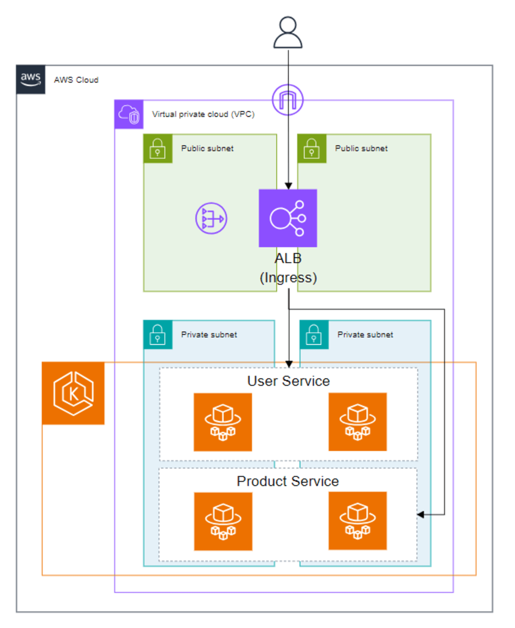 k8s-microservice