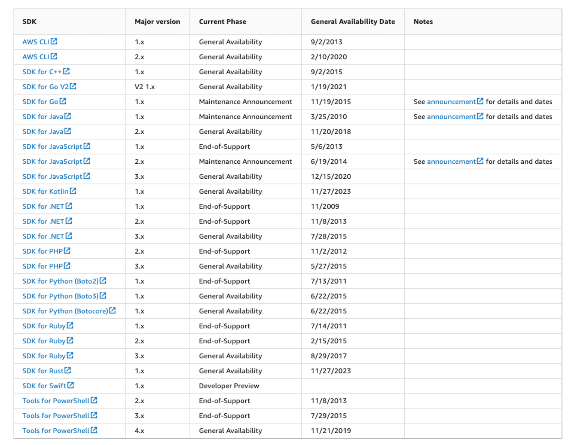 AWS_SDKs_and_Tools_version_support_-_AWS_SDKs_and_Tools