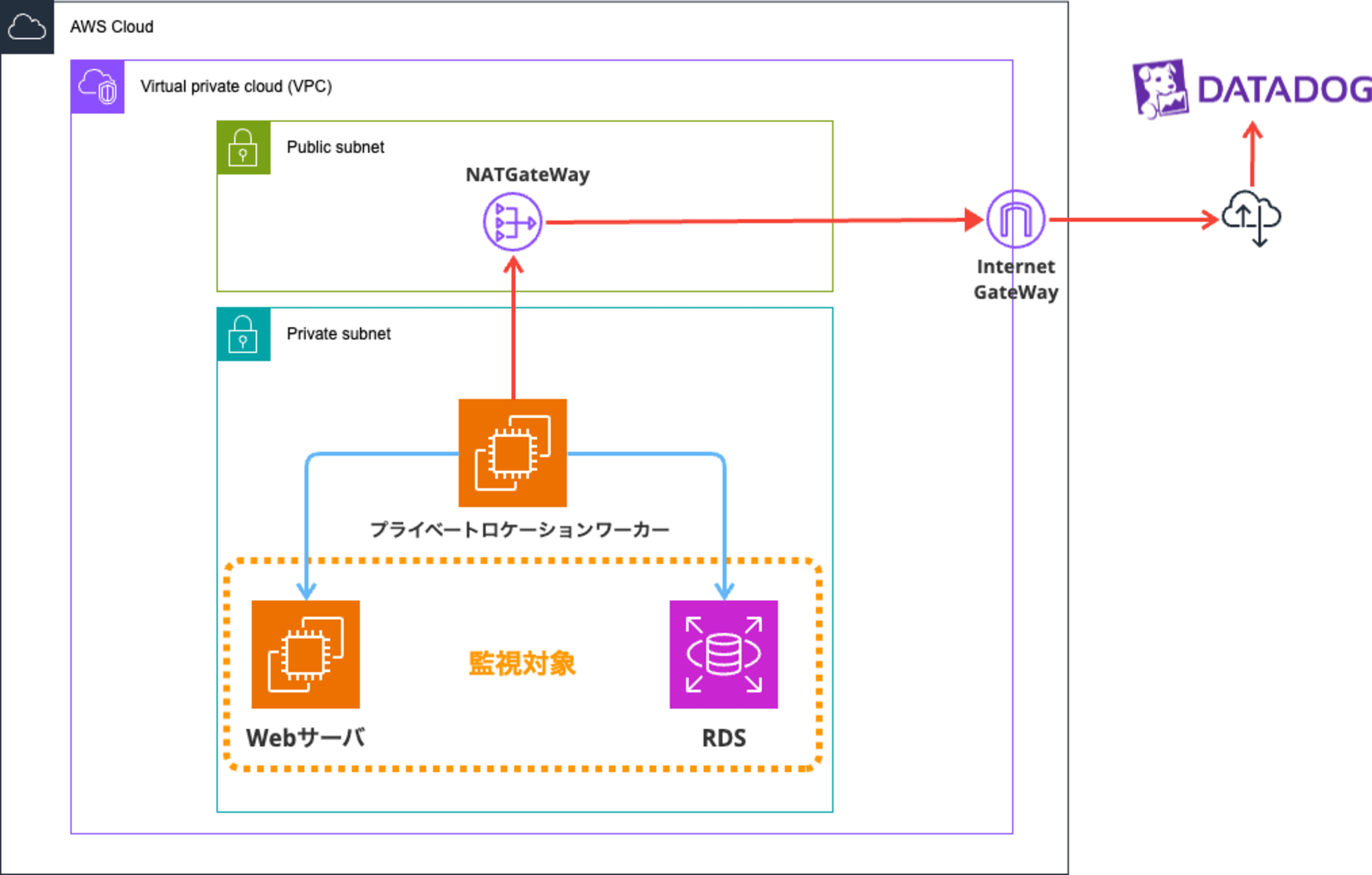 DatadogSyntheticPrivateLoations構成図