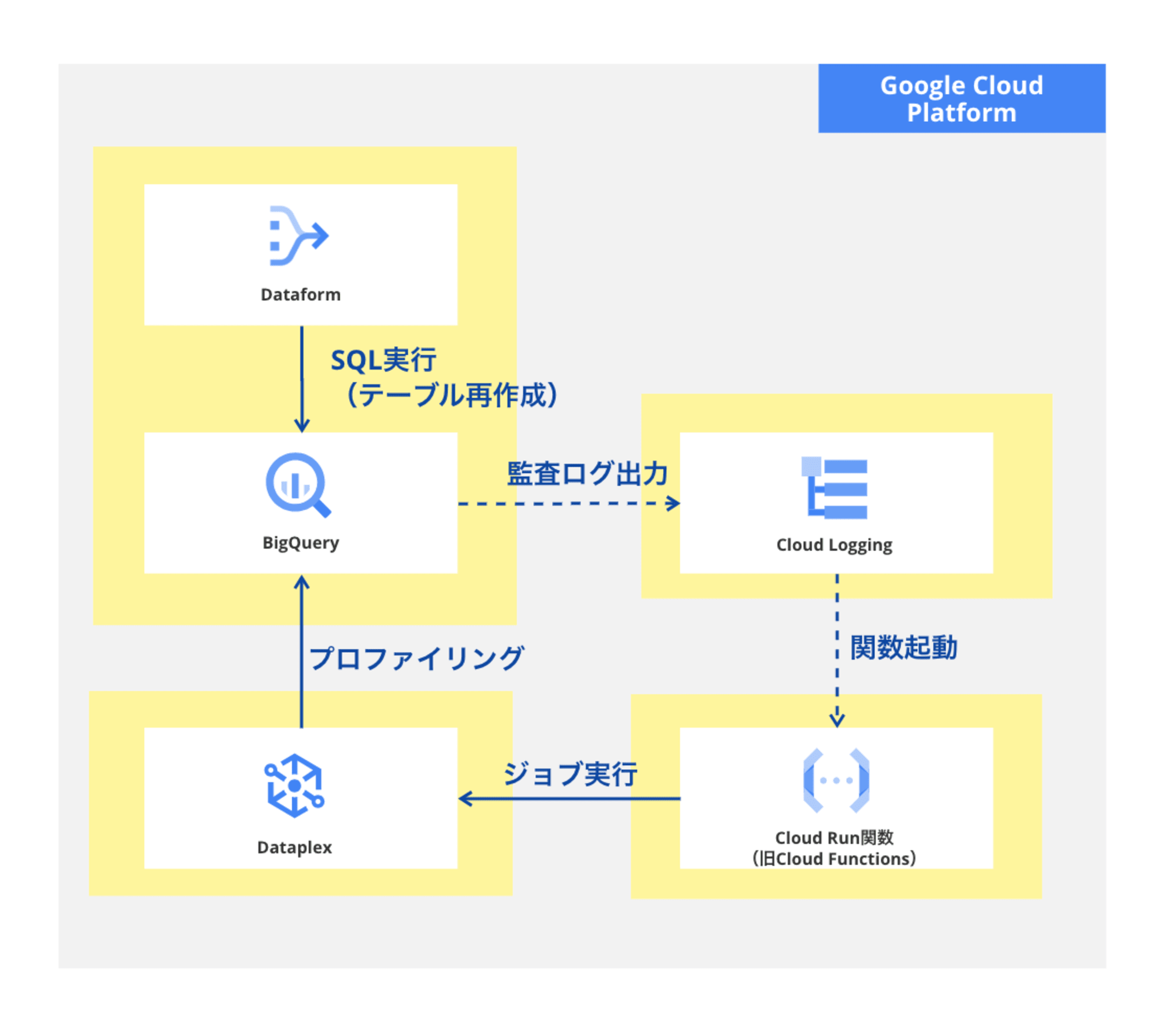 overview_dataform_to_dataplex