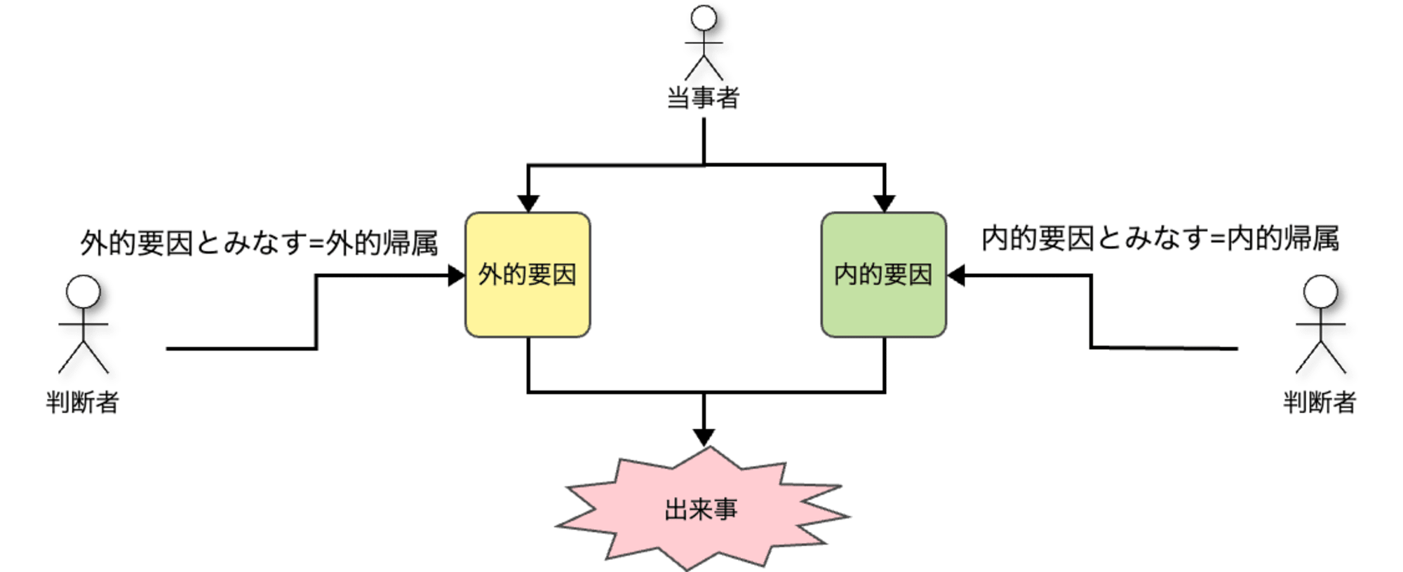 attribution-theory