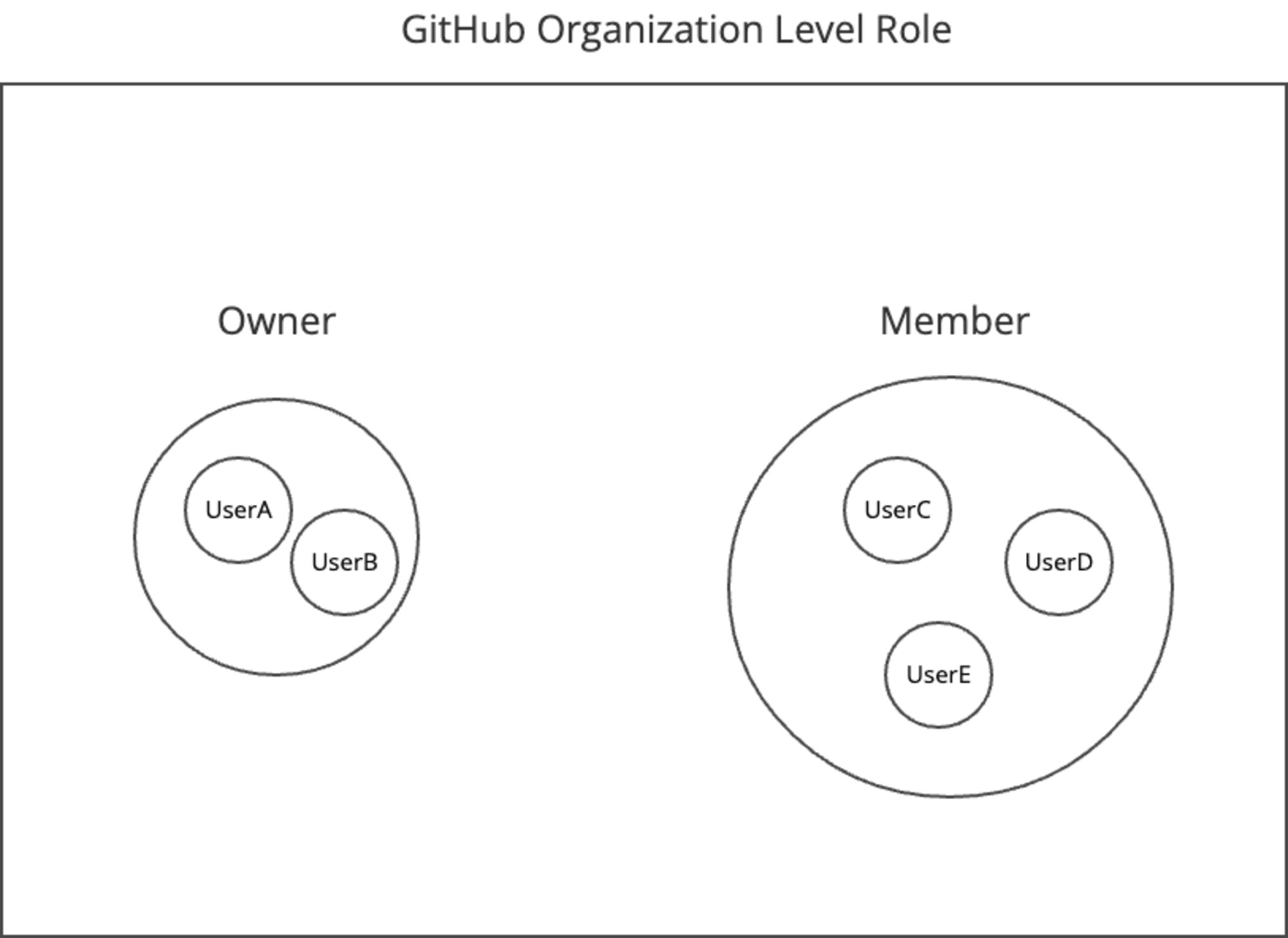 GitHub Org Level Role