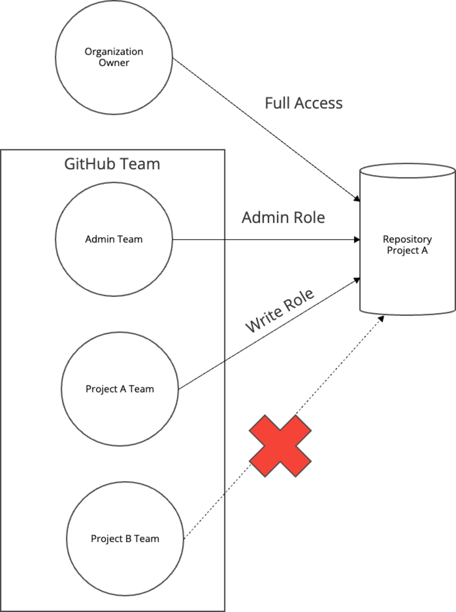 GitHub Repository Level Role