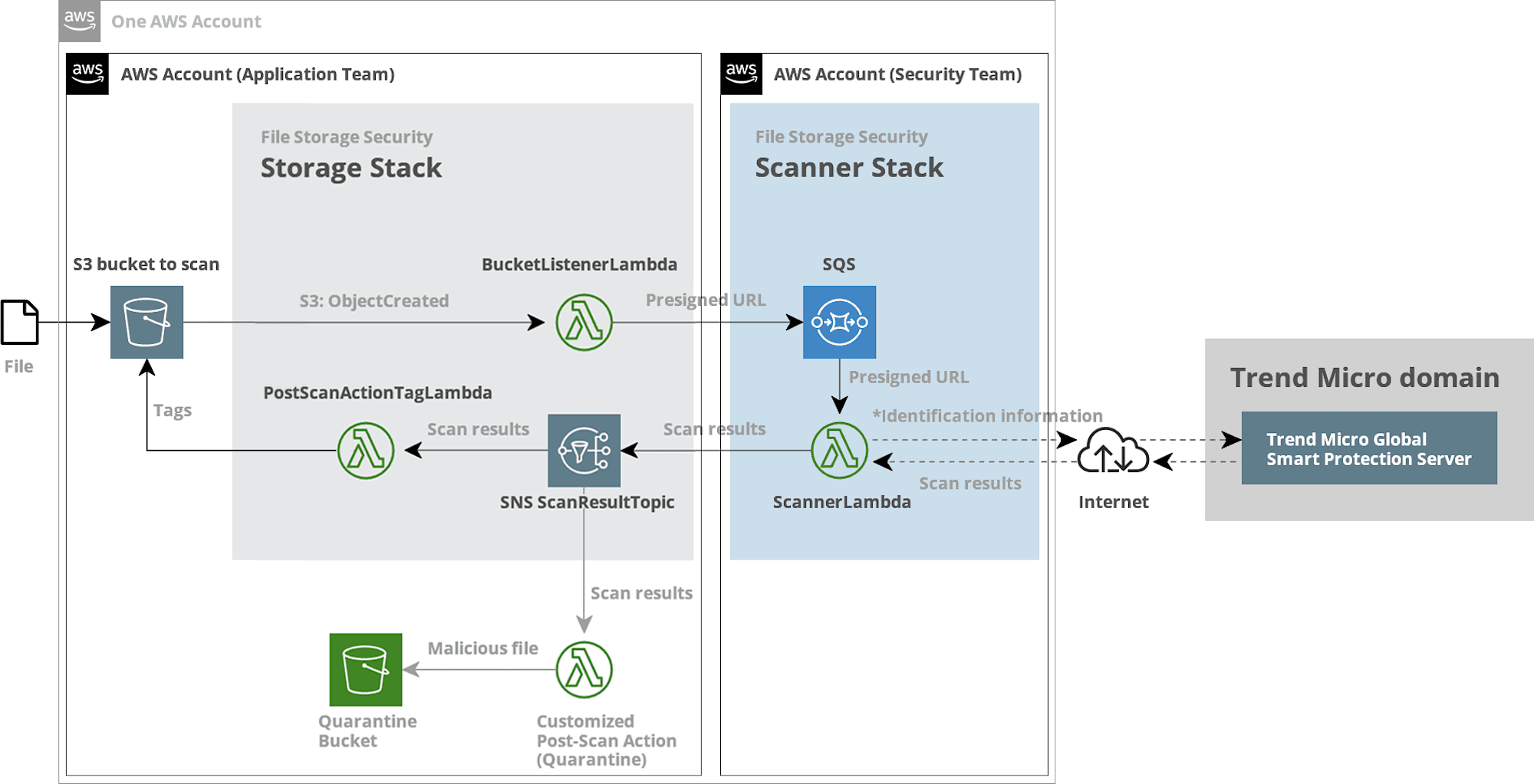 arch-aws-flow-cm-hirai