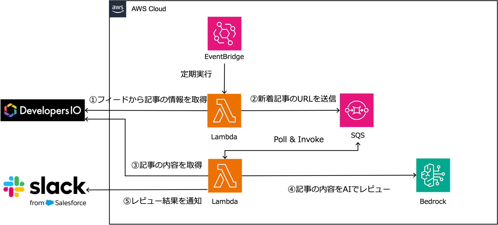 自動レビューシステムの構成概要