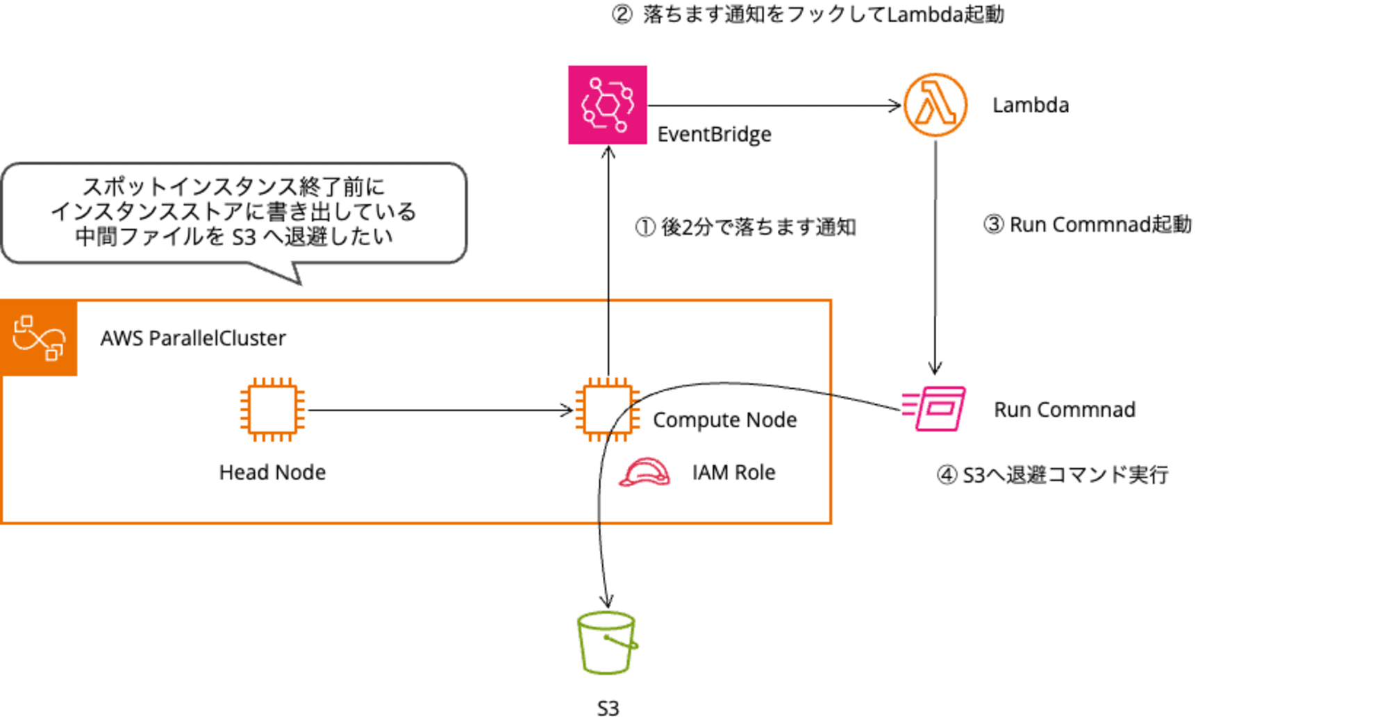 RecureSpotData(2)