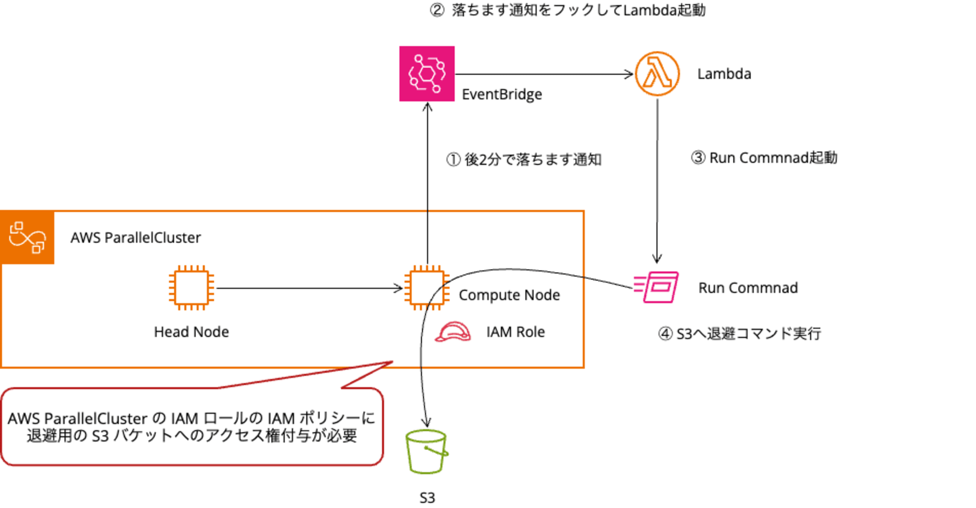 RecureSpotData(4)