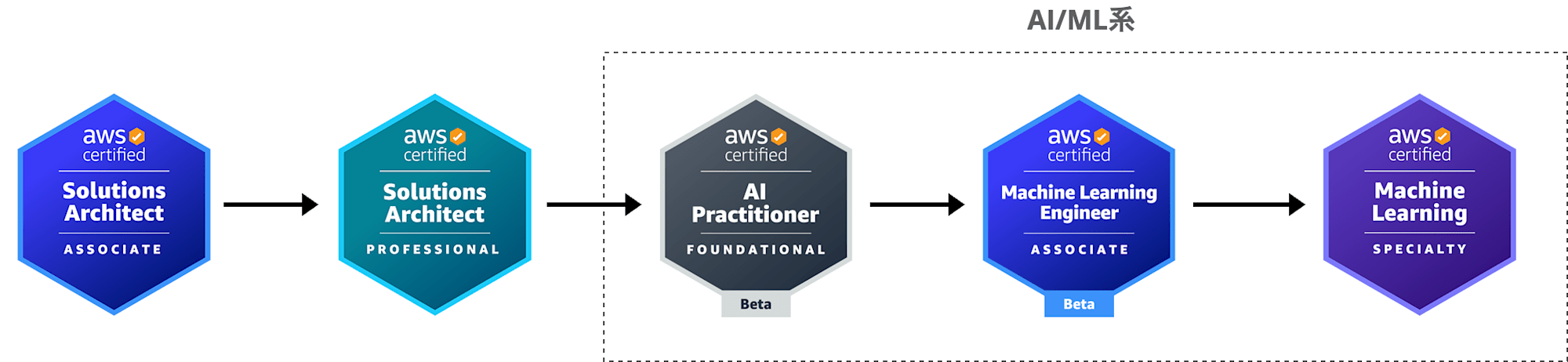 aws-ai-ml-path-for-architect