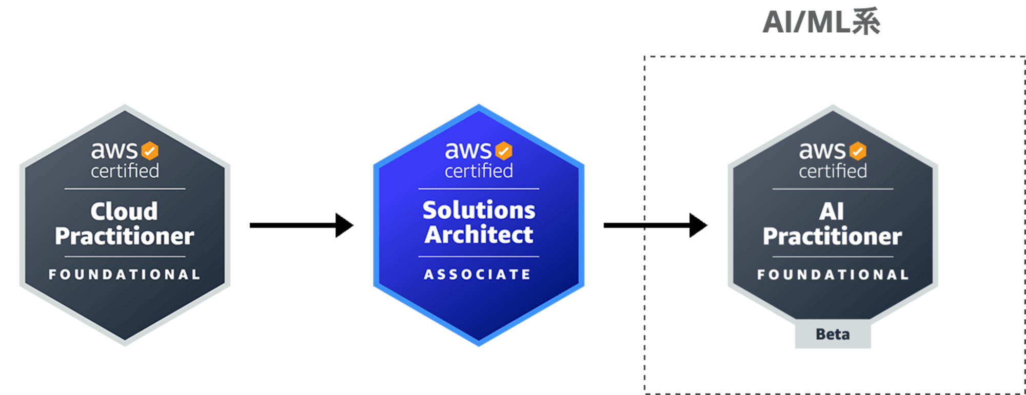 aws-ai-ml-path-for-non-engineer