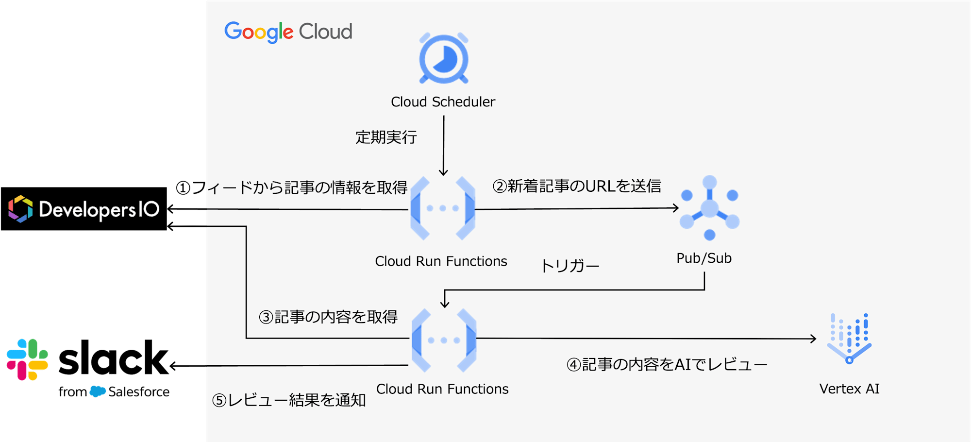 ブログ自動レビューシステムの構成